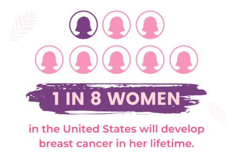 Graphic of breast cancer stats