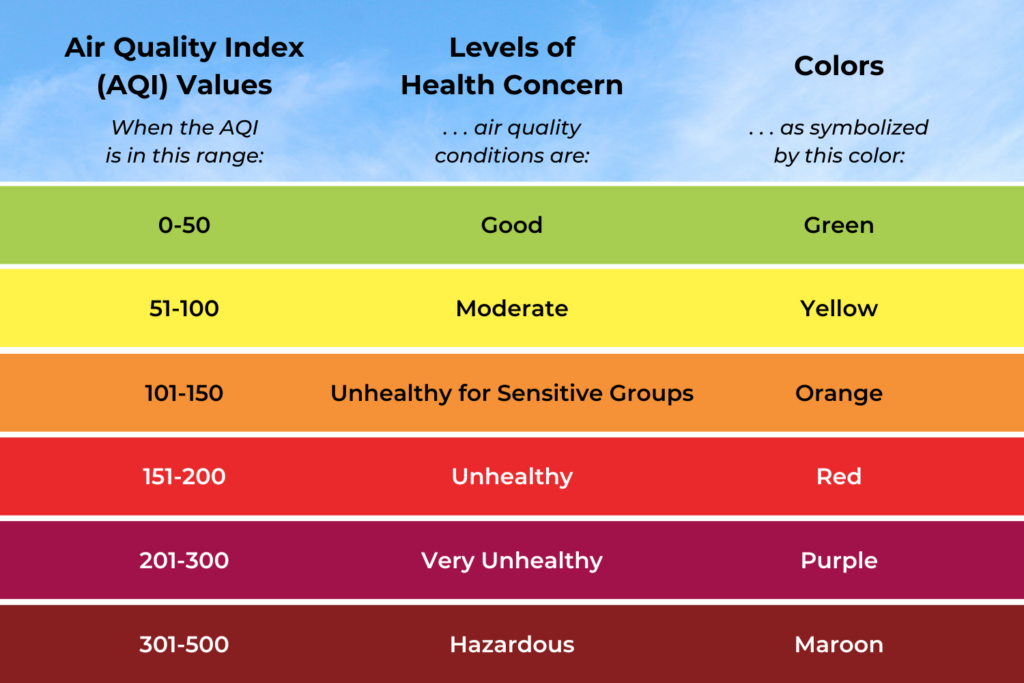 Graph indicating levels of concern related to the Air Quality Index value.