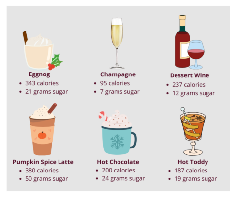 graphic of holiday drinks with calorie and sugar content